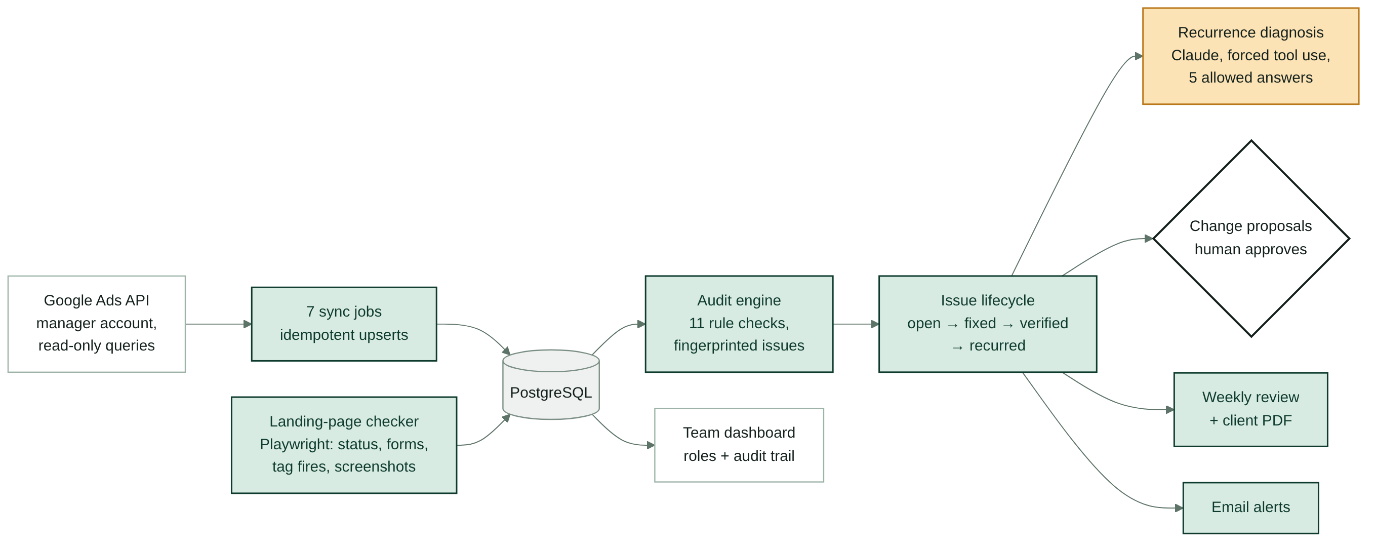 Architecture of the Google Ads audit engine