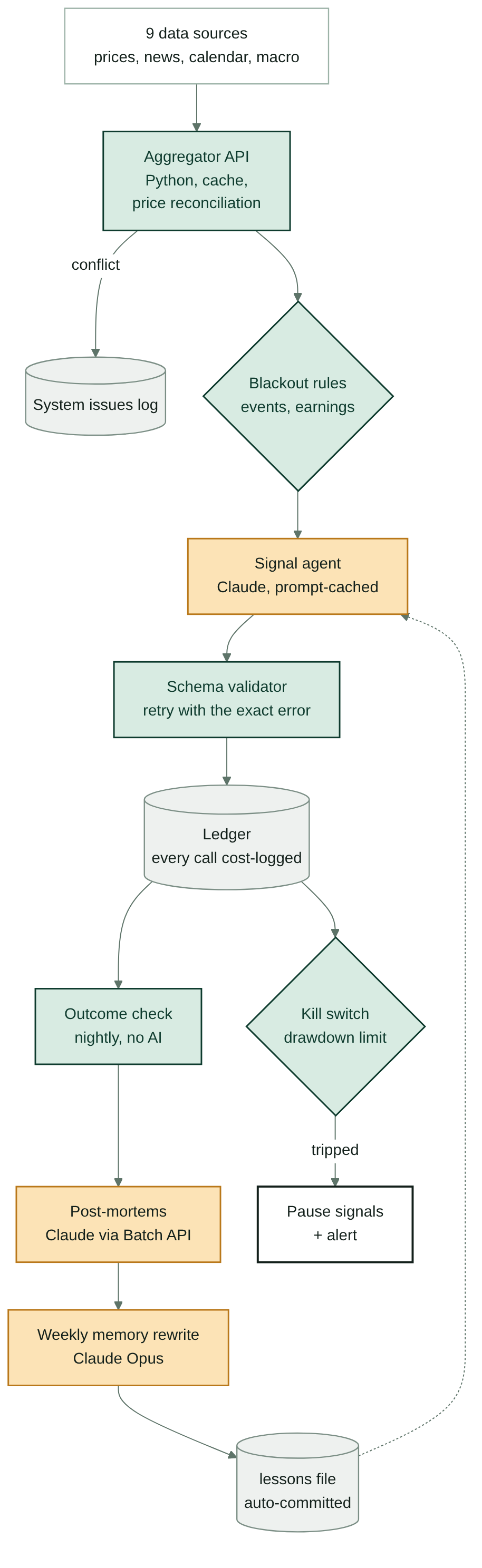 Architecture of the self-auditing AI analyst