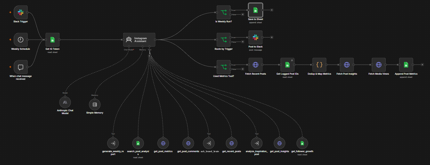 n8n canvas of an AI agent with nine tools